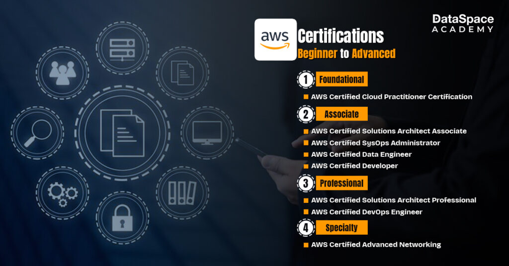 AWS Certifications