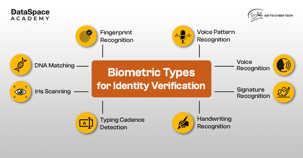 Biometric Types for Identity Verification