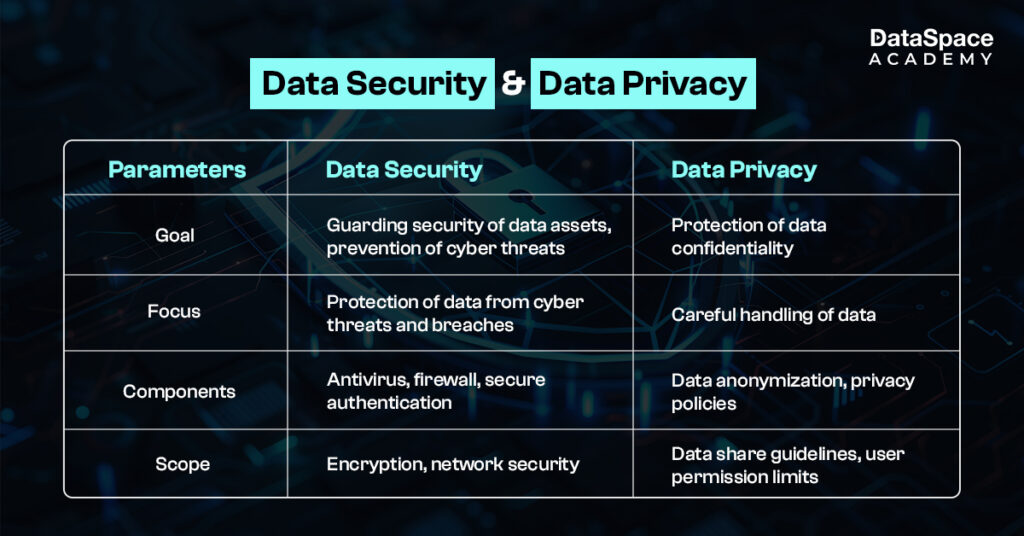 Comparison between Data Security & Data Privacy