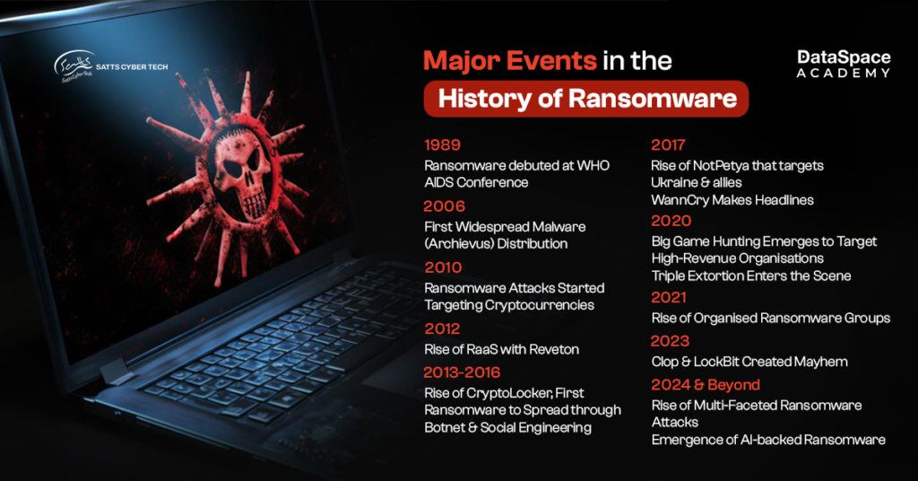 Major Events in the History of Ransomware