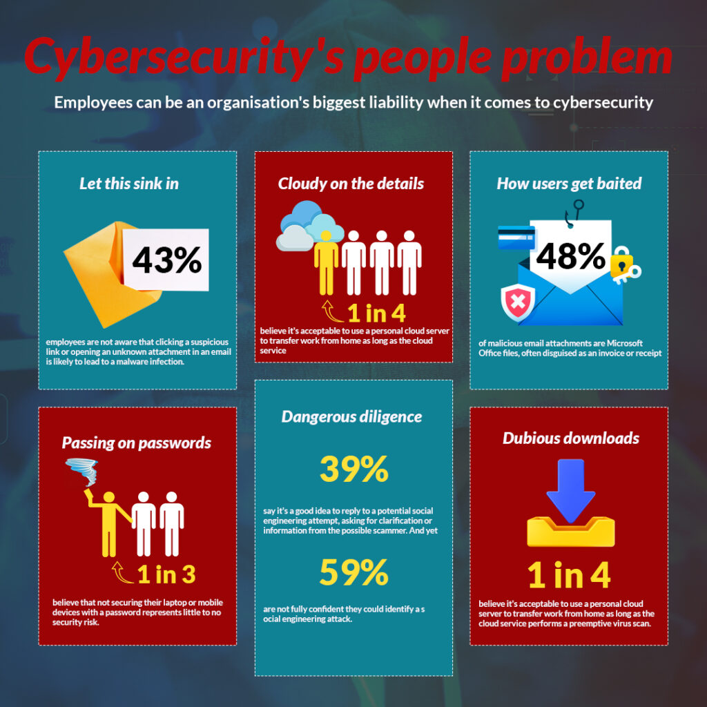 Problems Organisation's Face Due To Employees Lack of Cybersecurity awareness 