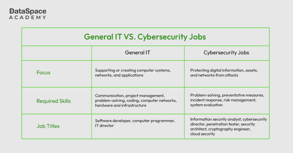 General IT vs Cybersecurity 