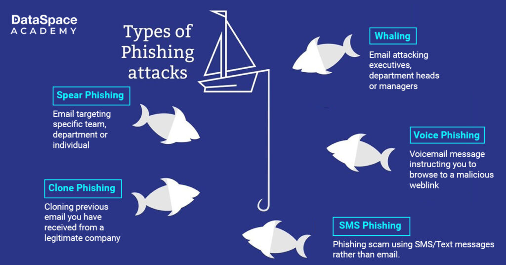 Types of Phising Attacks