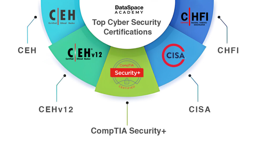 Top Cyber Security Certifications