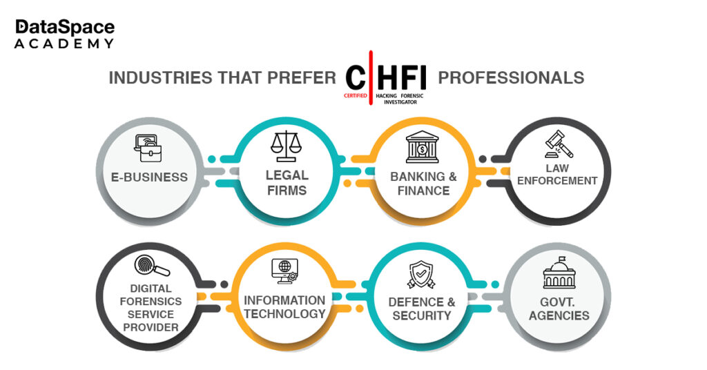 Top industries looking for C|HFI experts