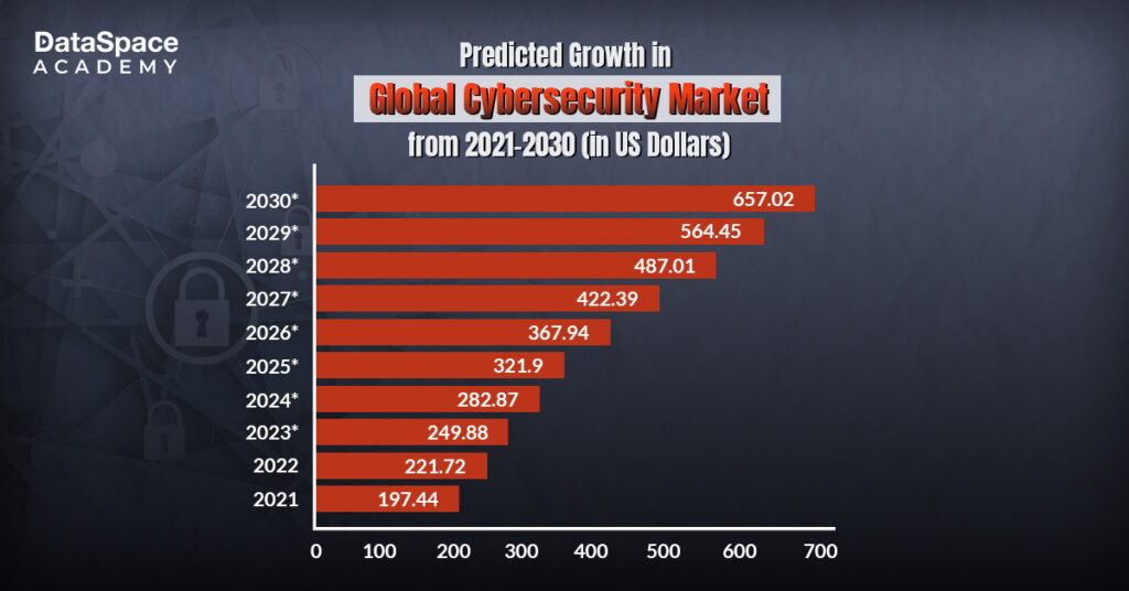 Predicted Growth in Global Cybersecurity Market from 2021-2030