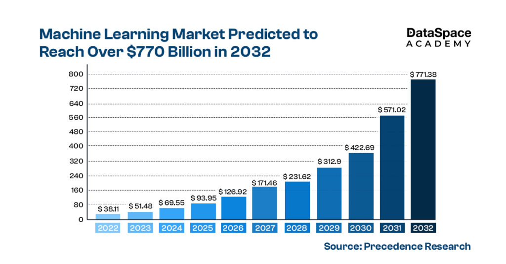 Machine Learning Market Predicted to Reach Over $770 Billion in 2032