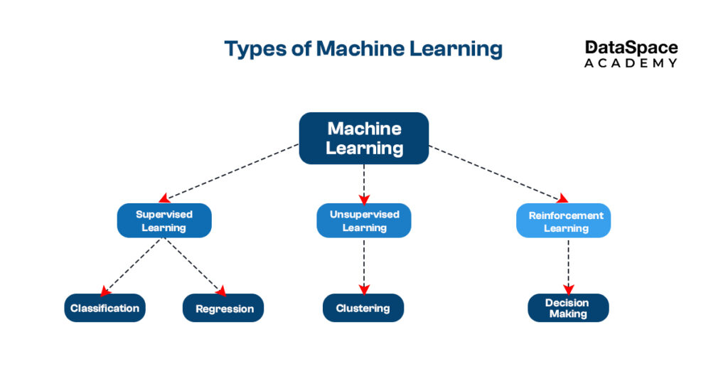 Types of Machine Learning