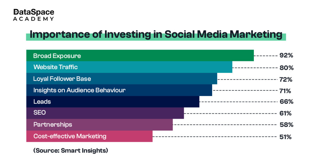 Importance of Investing in Social Media Marketing