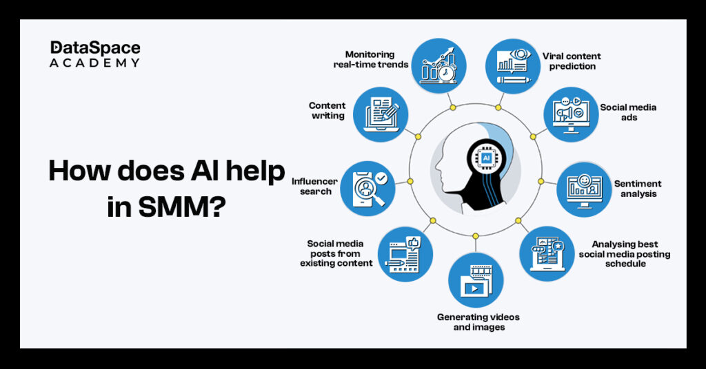 How does AI help in SMM?