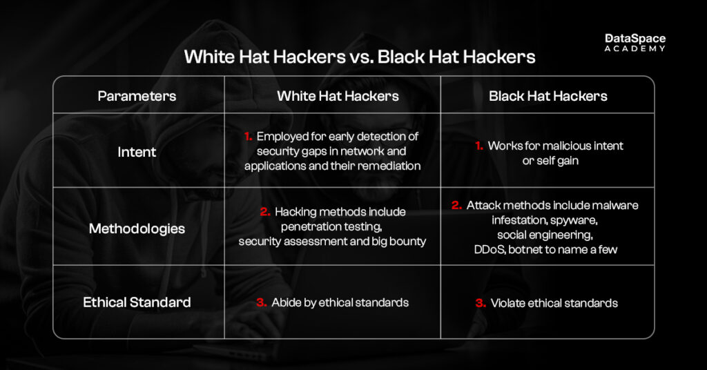 White Hat Hackers vs. Black Hat Hackers