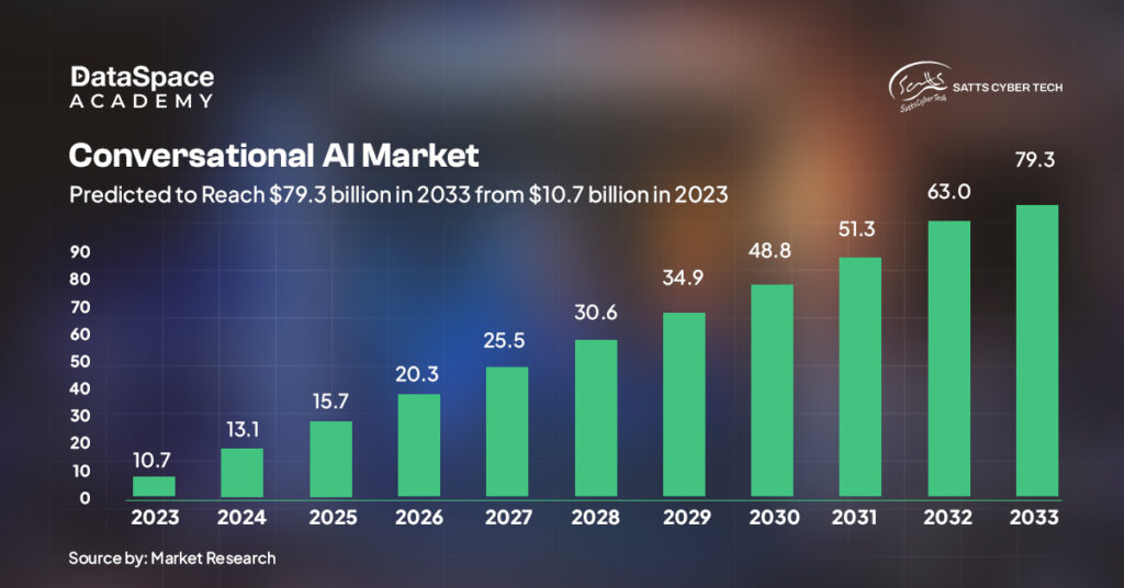 Conversational AI Market Prediction for the year 2023