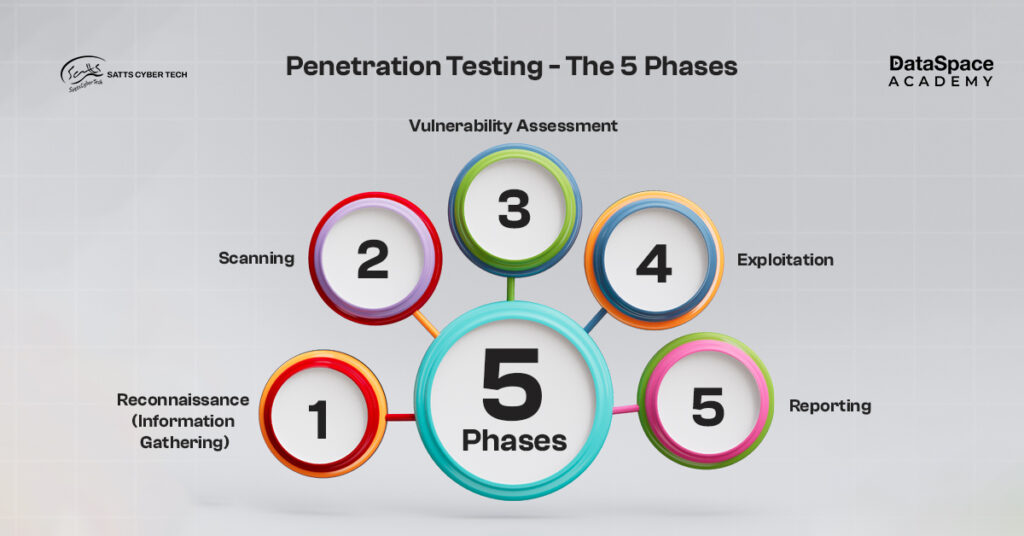 Penetration Testing - The 5 Phases