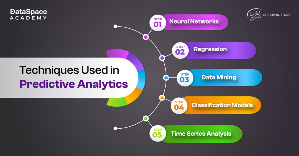 Techniques Used in Predictive Analytics