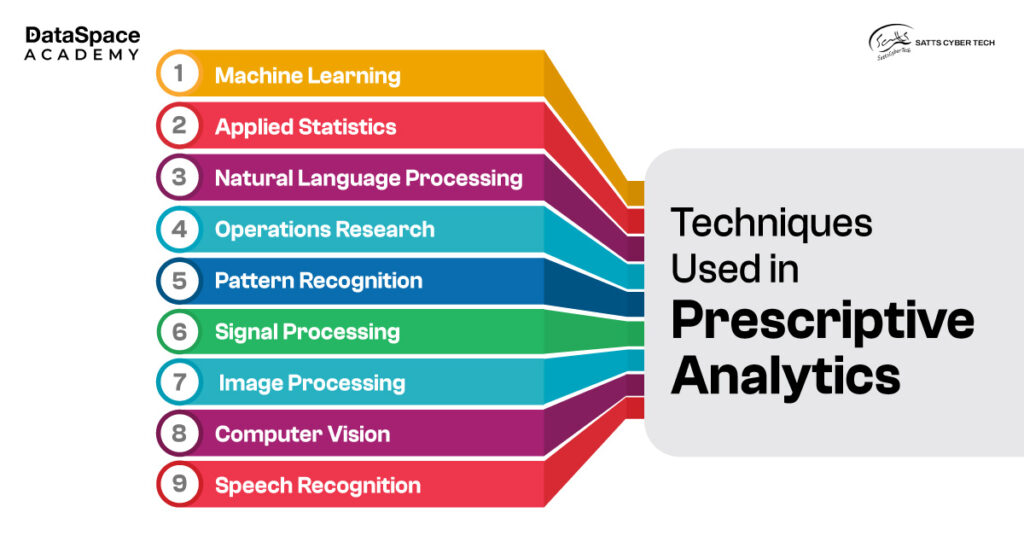 Techniques Used in Prescriptive Analytics