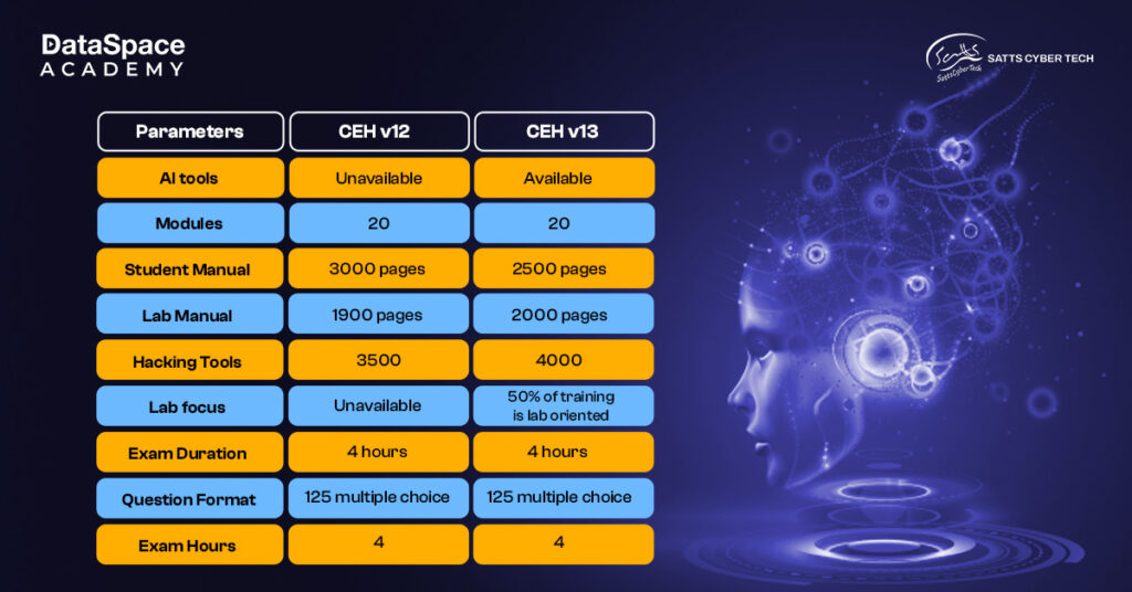 Comparative Study Between CEHv12 and CEHv13