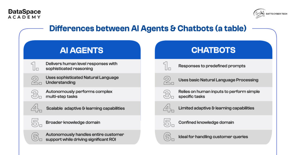 Differences between AI Agents & Chatbots - Table