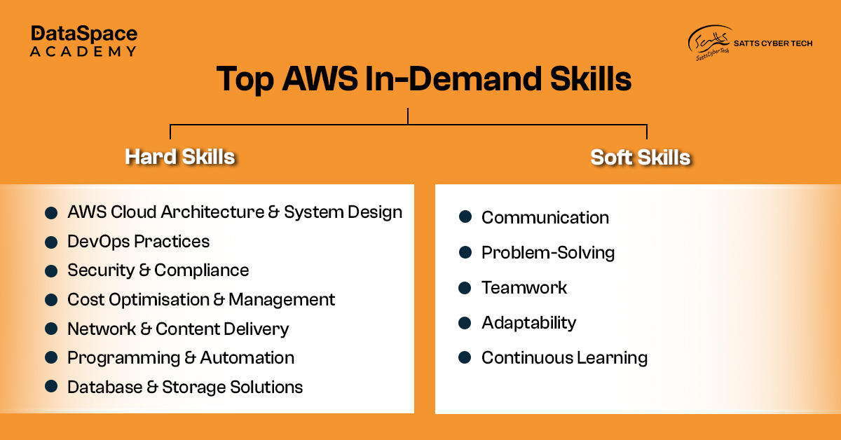Top AWS In-Demand Skills