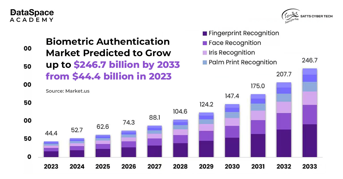 Biometric login security is predicted to grow massively in the coming years.