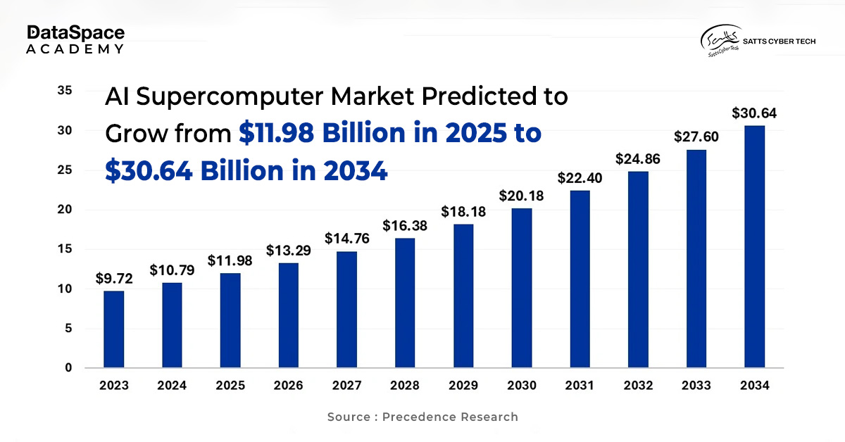 The market for AI Supercomputers is poised for massive growth in the coming years.