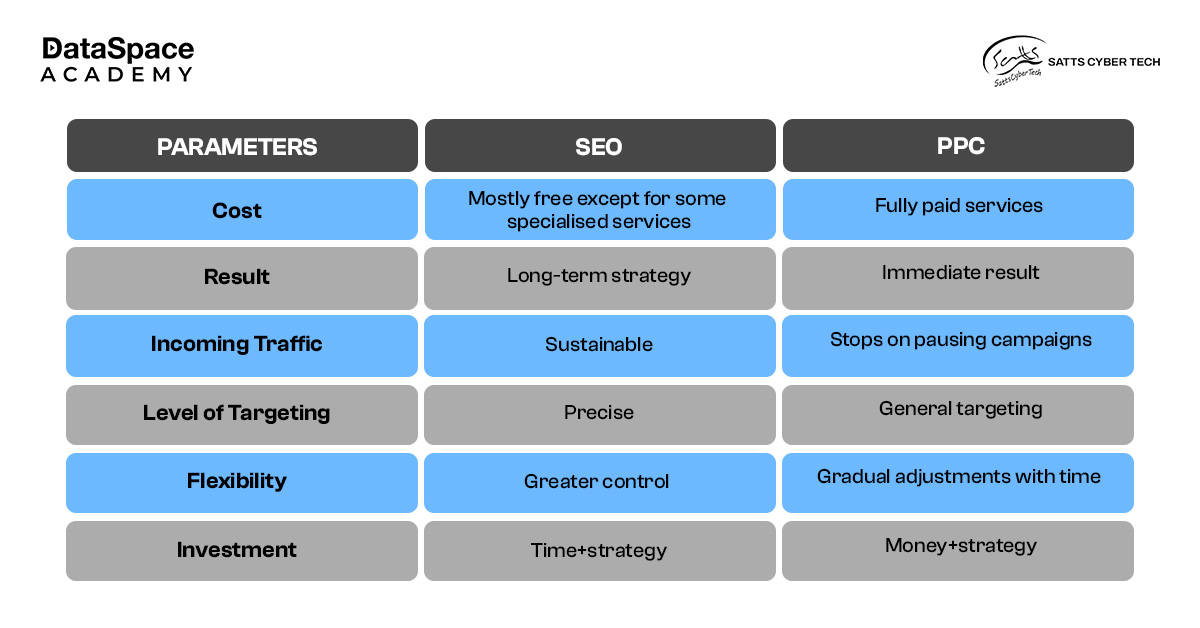A comparative study on SEO vs PPC.