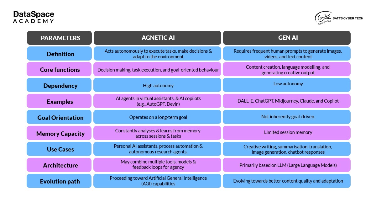 Agentic AI vs Gen AI 