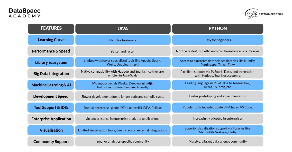 Key differences to note in Python vs Java in Data Analytics