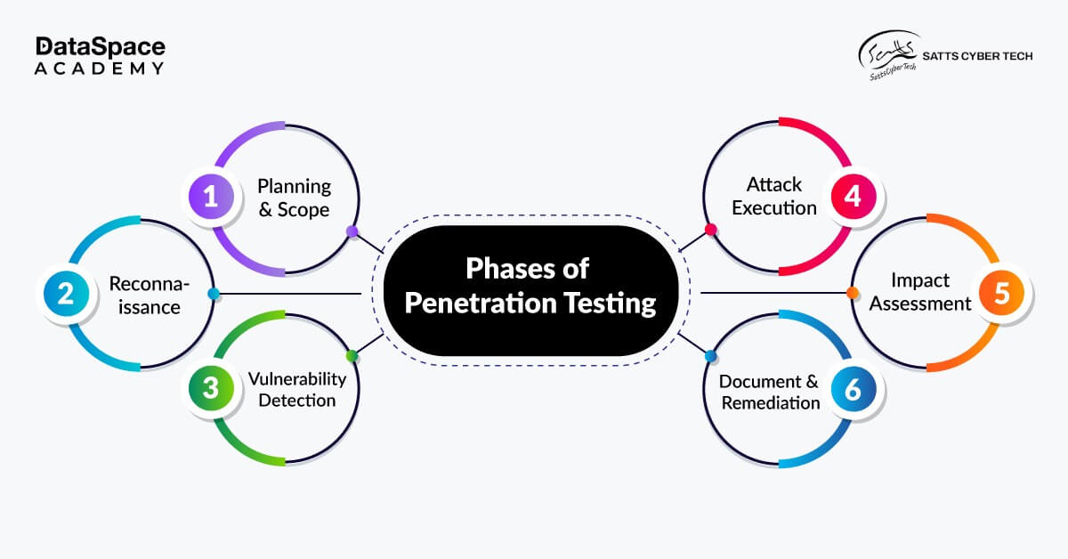 Penetration testing for cloud ethical hacking