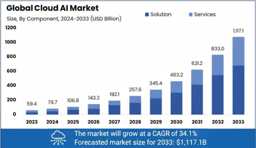 Global Cloud AI Market from 2024 to 2033